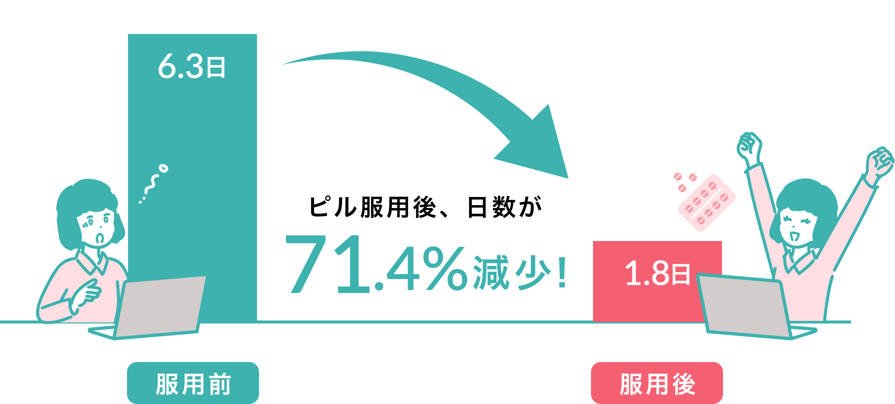 生理によって仕事に悪影響を及ぼした日数（月平均）