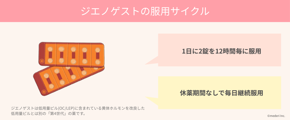 ジエノゲストの服用サイクルのイメージ