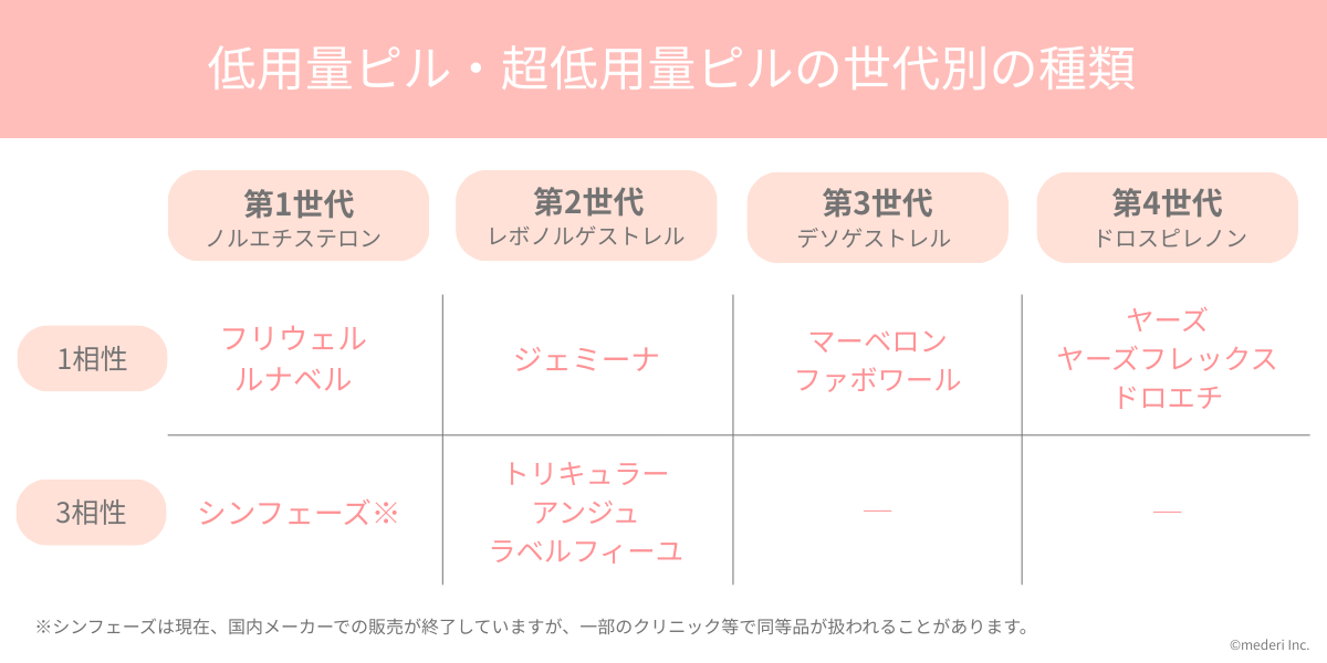 低用量ピル・超低用量ピルの世代別の種類のイメージ