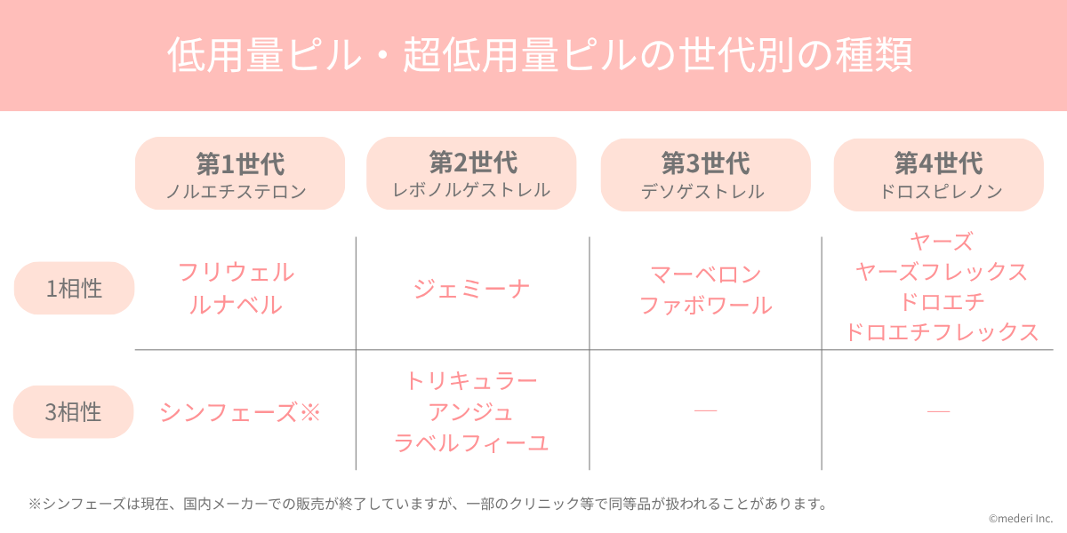 ピル_低用量ピル・超低用量ピルの世代別の種類のイメージ