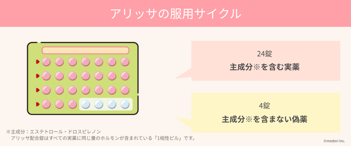 アリッサ_服用サイクルのイメージ