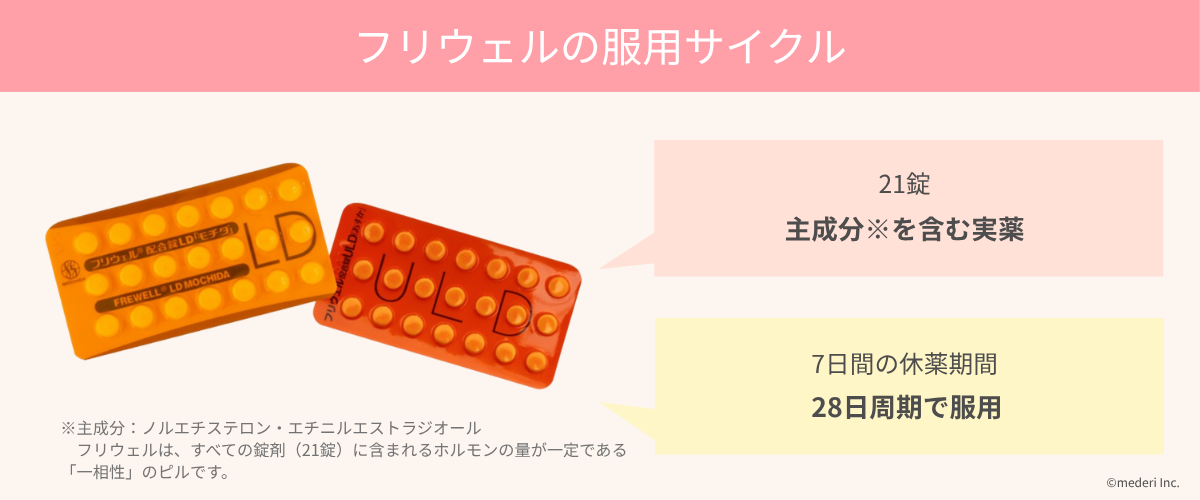 フリウェルの服用サイクルのイメージ