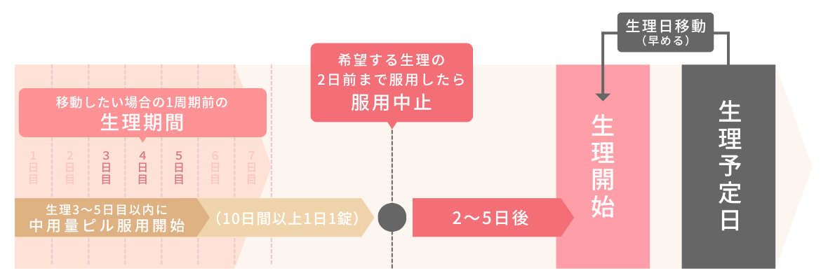 月経移動を早めるのイメージ