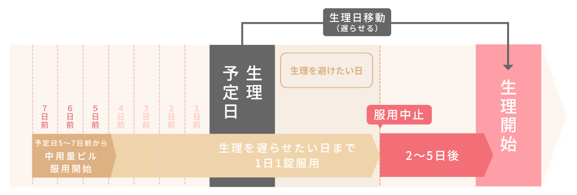 月経移動を遅らせるのイメージ