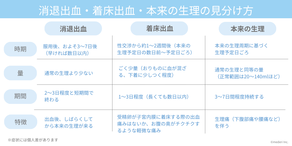 アフピル_消退出血・着床出血・本来の生理の見分け方のイメージ