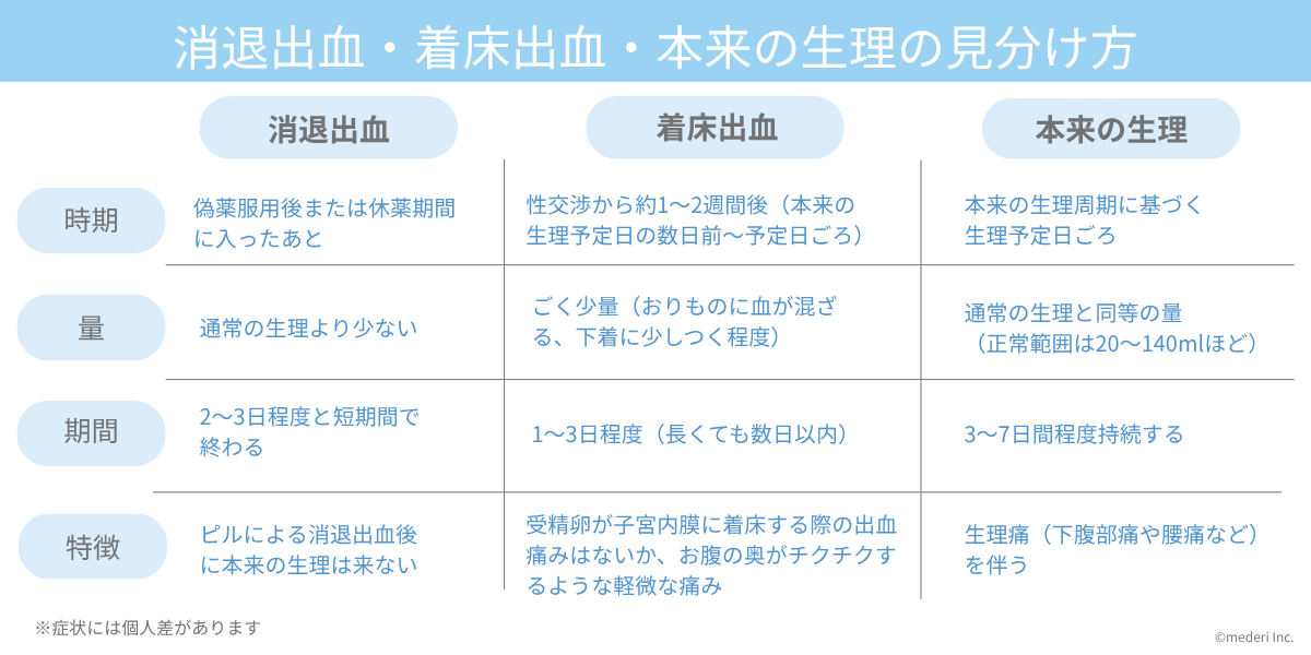 アフピル_消退出血・着床出血・本来の生理の見分け方のイメージ