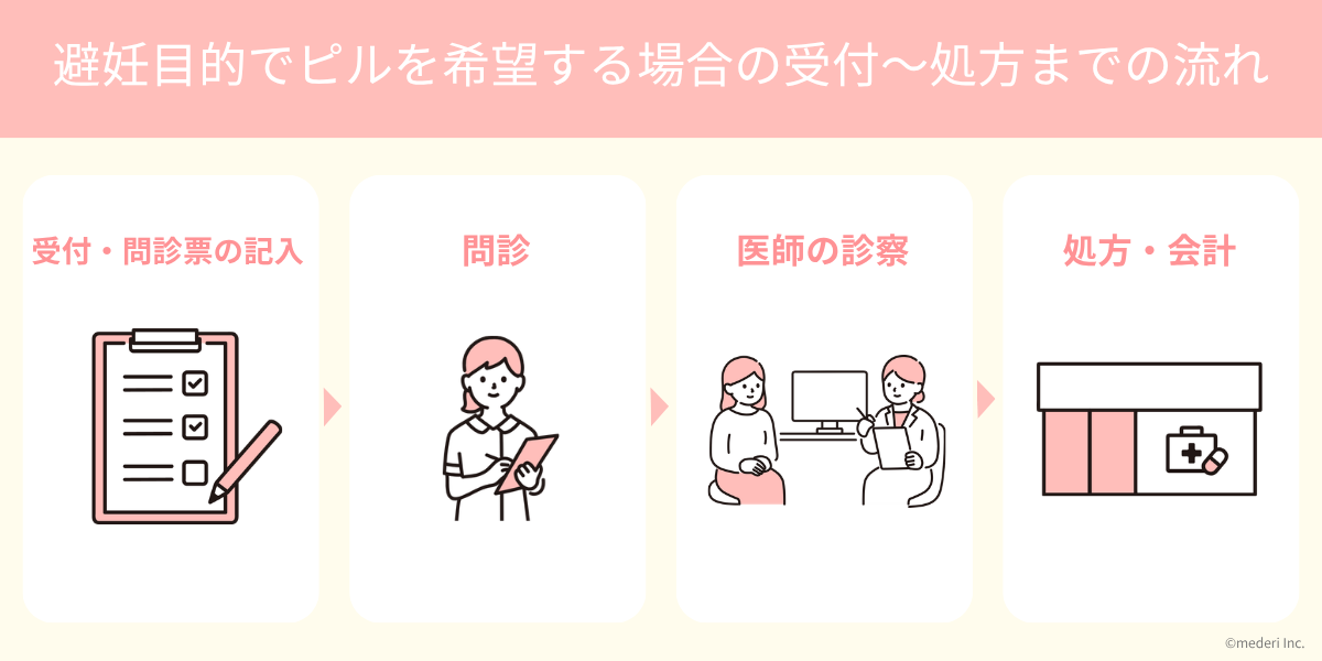 避妊目的でピルを希望する場合の-受付〜処方までの流れのイメージ