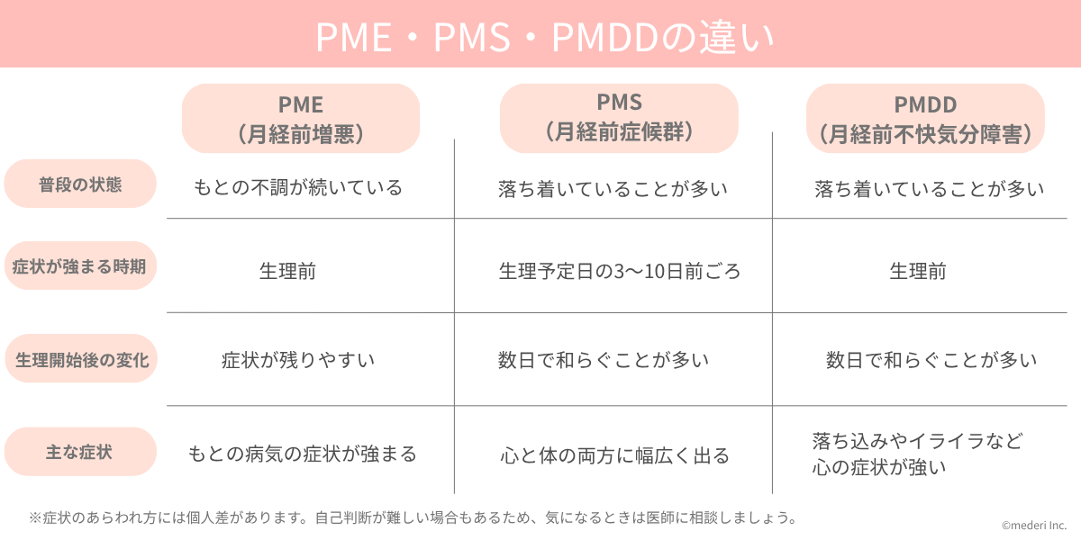 PME・PMS・PMDDの違いのイメージ