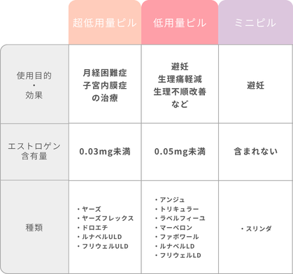 ピル_PMSに使用されるピルの種類のイメージ