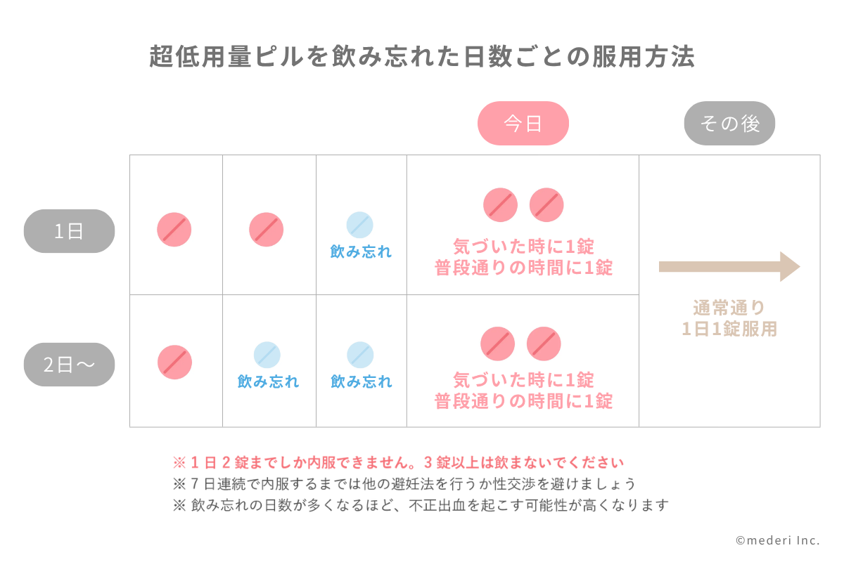 低用量ピルを飲み忘れた日数ごとの服用方法