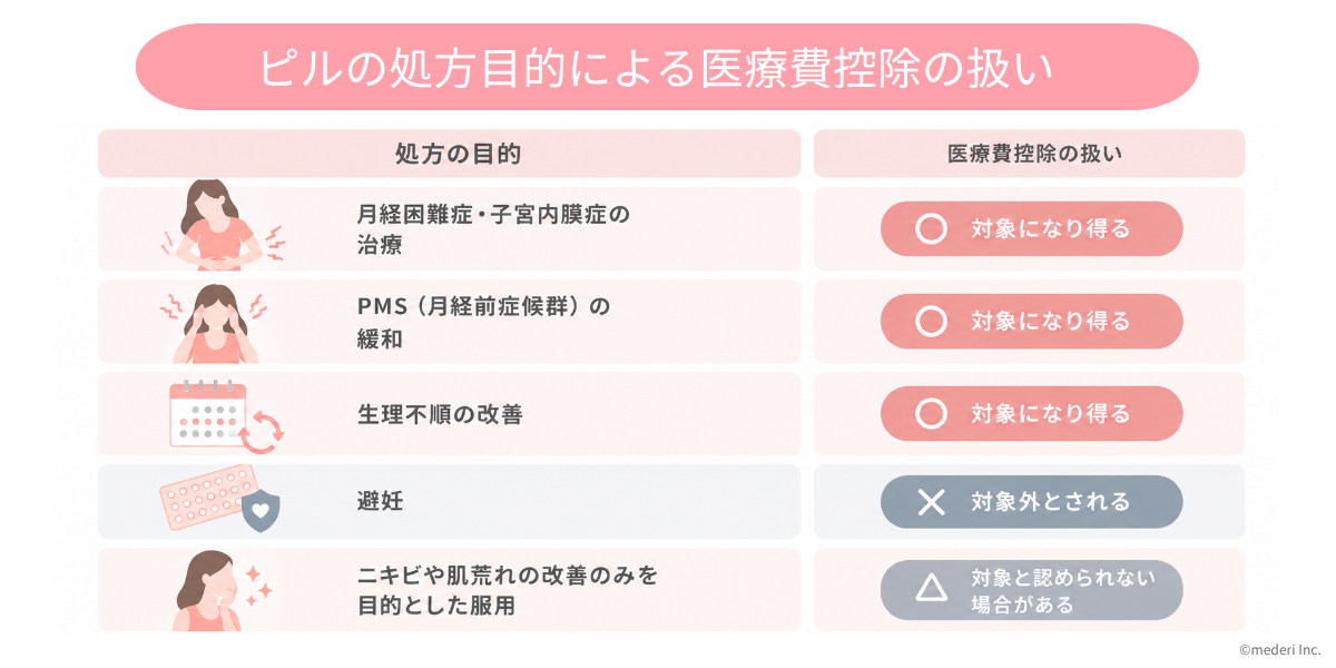 ピルの処方目的による医療費控除の扱いのイメージ